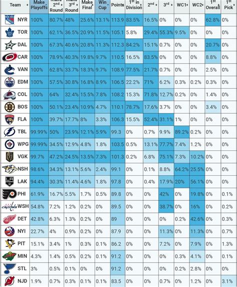 nhl playoff odds|MoneyPuck.com .
